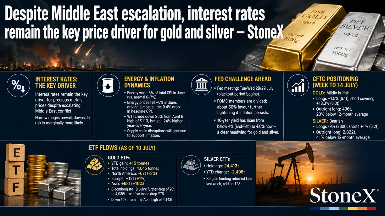 Despite Middle East escalation, interest rates remain the key price driver for gold and silver – StoneX teaser image