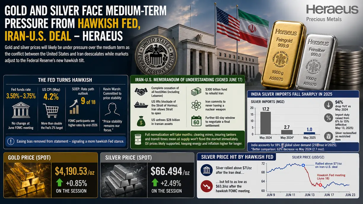 Gold and silver face medium-term pressure from hawkish Fed, Iran-U.S. deal – Heraeus teaser image