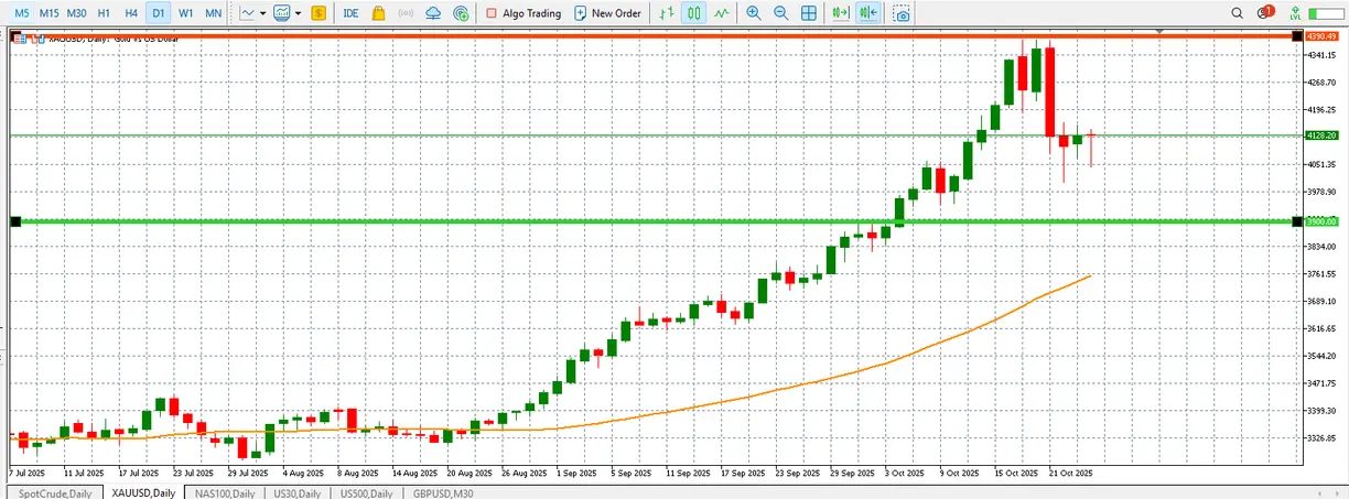 Volatility ahead as gold holds above $4,100 on geopolitical risk, soft CPI, and policy uncertainty teaser image