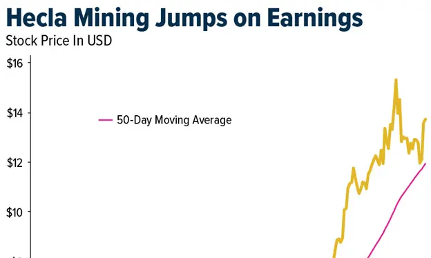 Gold SWOT: Hecla Mining stock jumped last week on earnings teaser image
