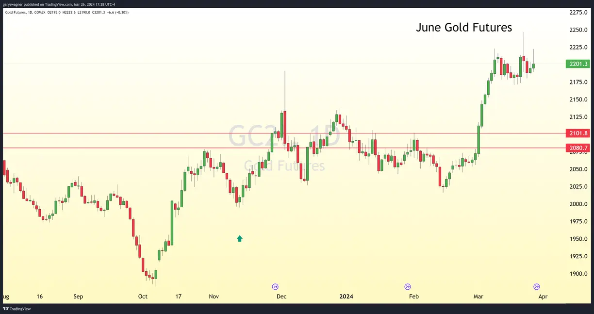 Gold futures yield gains as optimism regarding rate cuts by investors grows teaser image