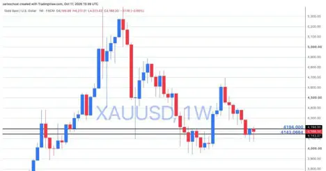 Gold price outlook: will $4,194 trigger the next rally? teaser image