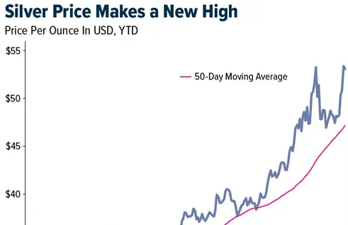Gold SWOT: Silver’s gains may fade unless gold rises further, say Bloomberg analysts teaser image