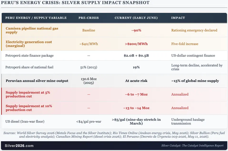 Peru's power grid just quintupled in cost. Most underground silver mines can't adjust. teaser image