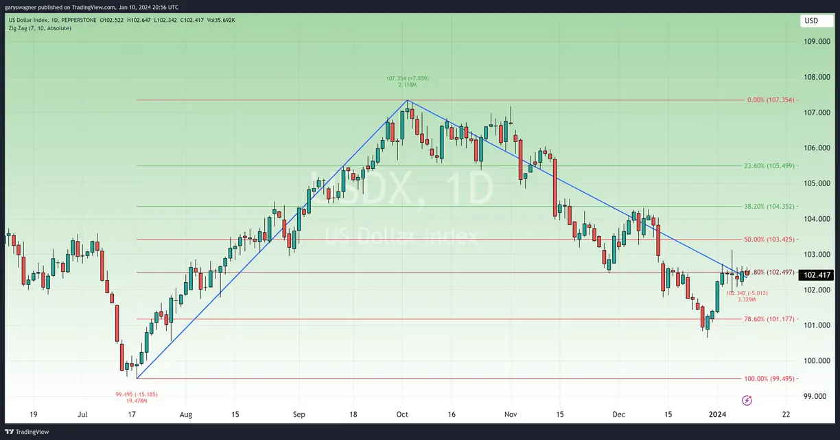 Gold investors wait for Thursday’s inflation report and Friday’s PPI report teaser image