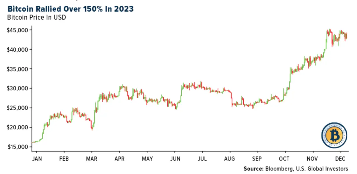 Crypto SWOT: The price of Bitcoin rallied over 150% in 2023 – What’s in store for 2024? teaser image