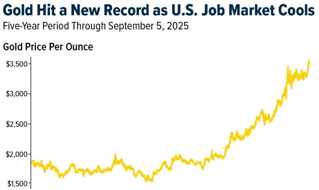 Gold SWOT: Gold hit a new all-time high Friday. Will it climb higher this week? teaser image