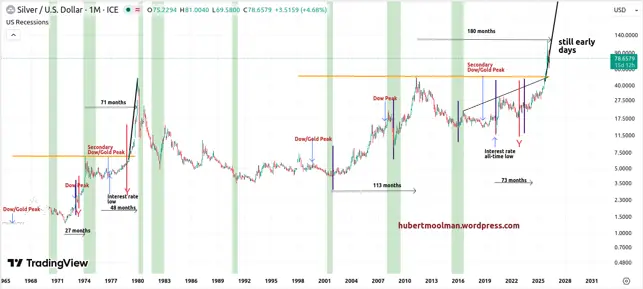 Silver and the Dow: What is Happening? teaser image