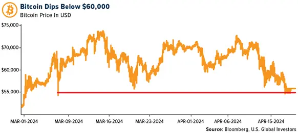 Crypto SWOT: Last week Bitcoin briefly dropped below $60,000 for the first time in more than a month teaser image