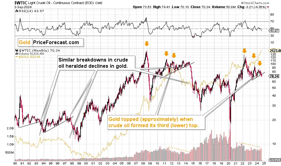Crude oil’s sign for gold investors teaser image