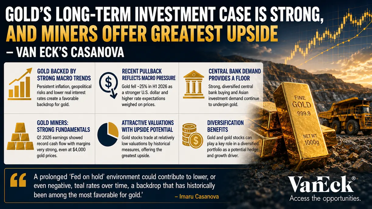 Gold’s long-term investment case is strong, and miners offer greatest upside - VanEck’s Casanova teaser image