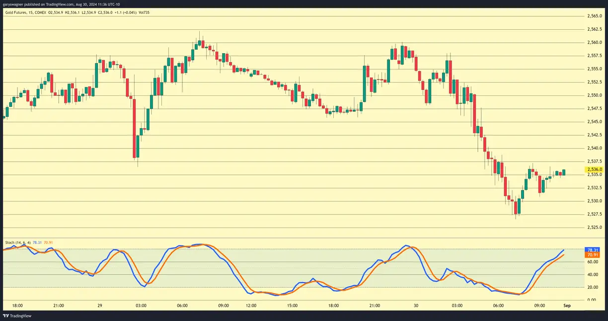Gold eases from record levels as the dollar and yields rise teaser image