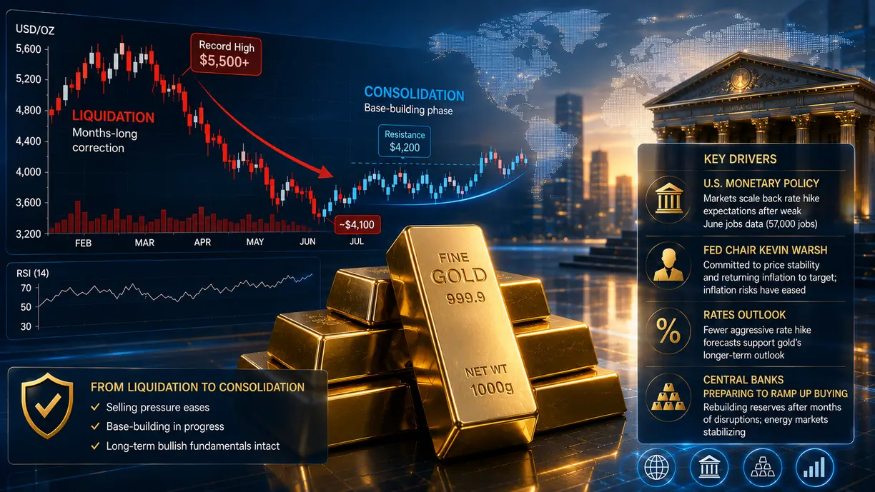Gold price may have found its floor as liquidation gives way to consolidation – Saxo Bank teaser image