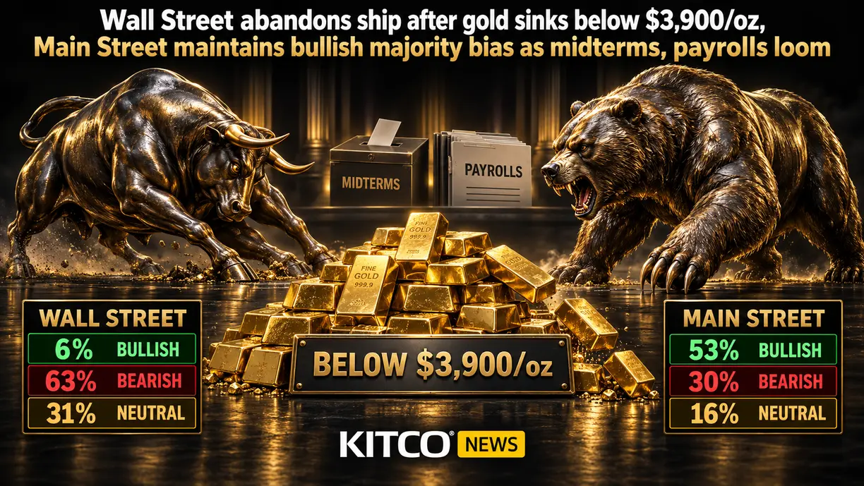 Wall Street abandons ship after gold sinks below $3,900/oz, Main Street maintains bullish majority bias as midterms, payrolls loom teaser image