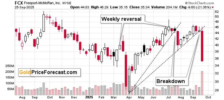 Sliding FCX, soaring silver & profits from both teaser image
