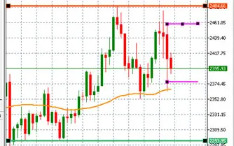 Gold prices bounce back after their steepest one day decline: will the rally last? teaser image