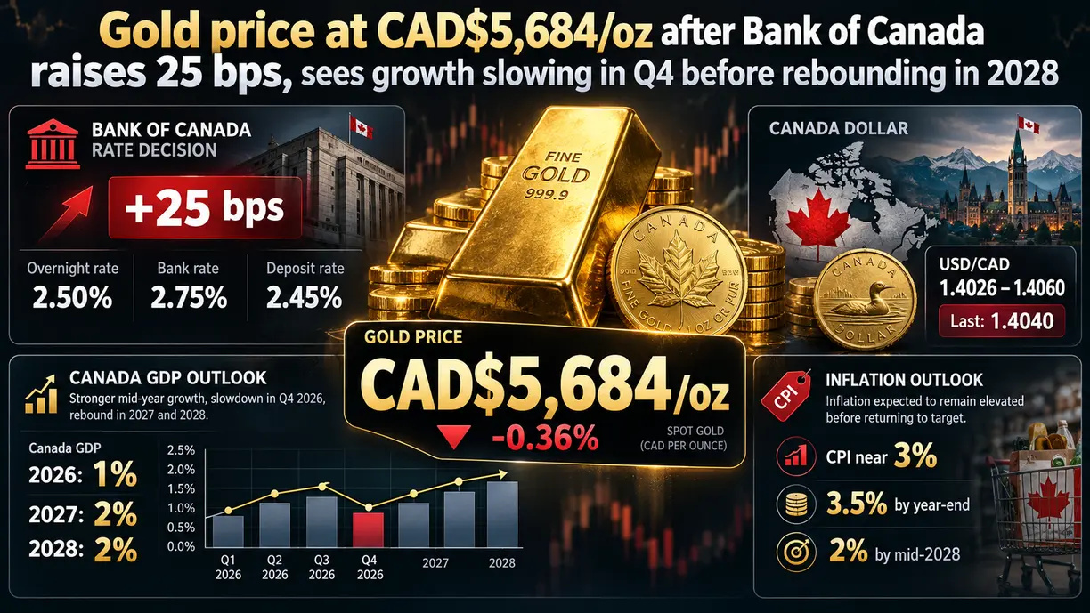 Gold price at CAD$5,684/oz after Bank of Canada raises 25 bps, sees growth slowing in Q4 before rebounding in 2028 teaser image