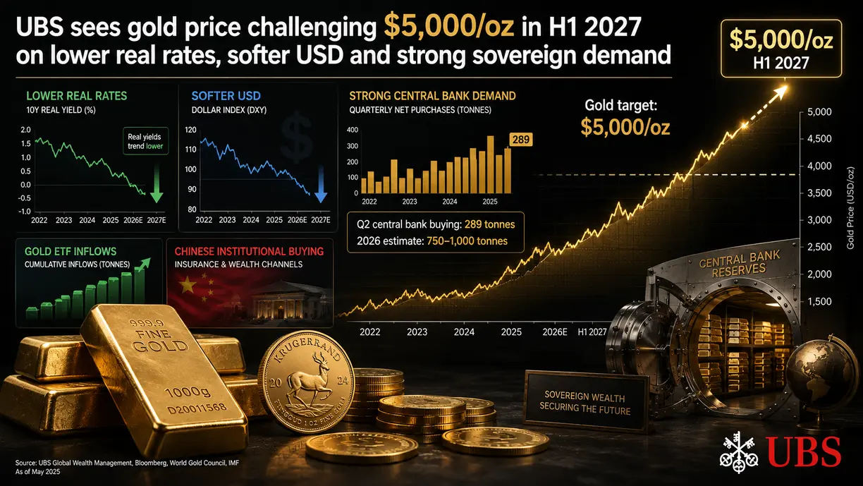 UBS sees gold price challenging $5,000/oz in H1 2027 on lower real rates, softer USD and strong sovereign demand teaser image