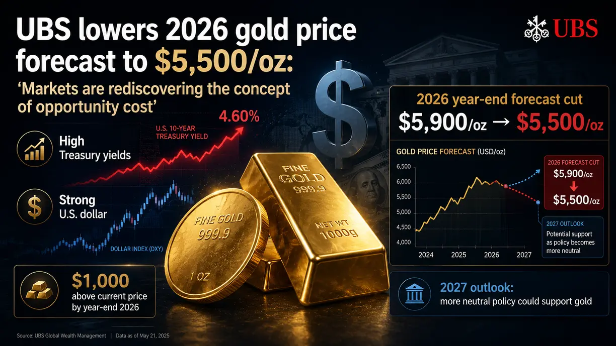 UBS lowers 2026 gold price forecast to $5,500/oz: ‘Markets are rediscovering the concept of opportunity cost’ teaser image