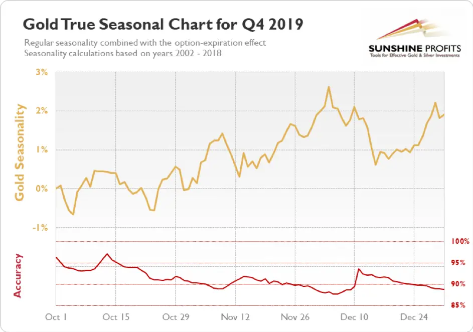 Gold price ahead of the Thanksgiving weekend teaser image