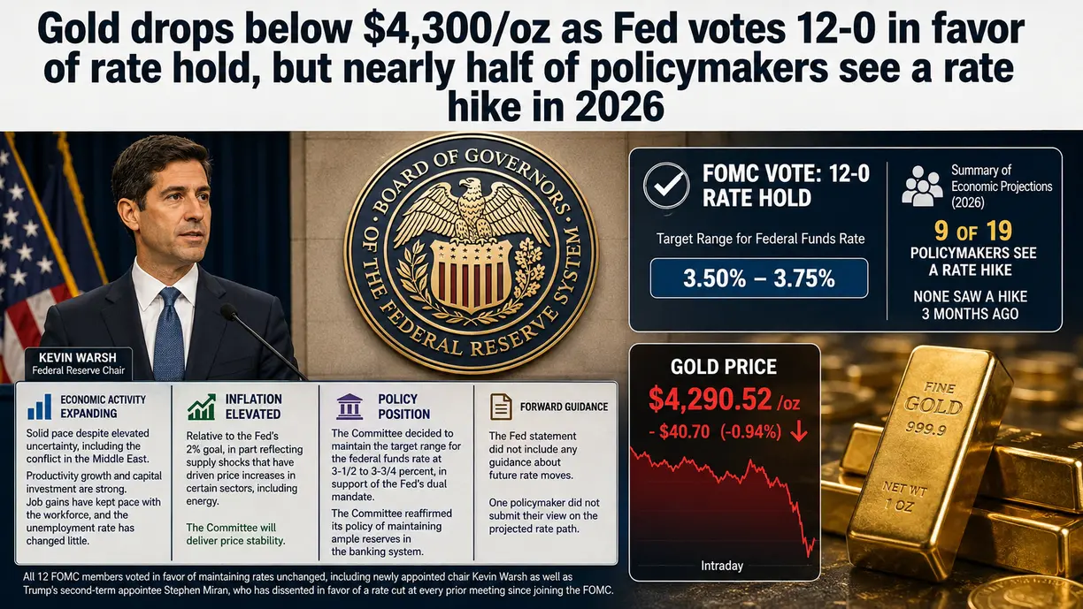 Gold drops below $4,300/oz as Fed votes 12-0 in favor of rate hold, but nearly half of policymakers see a rate hike in 2026  teaser image