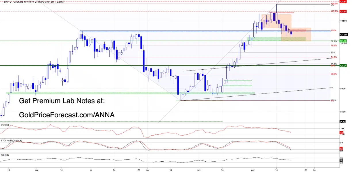 The dollar keeps falling. Gold is falling too. What are the charts telling us? teaser image