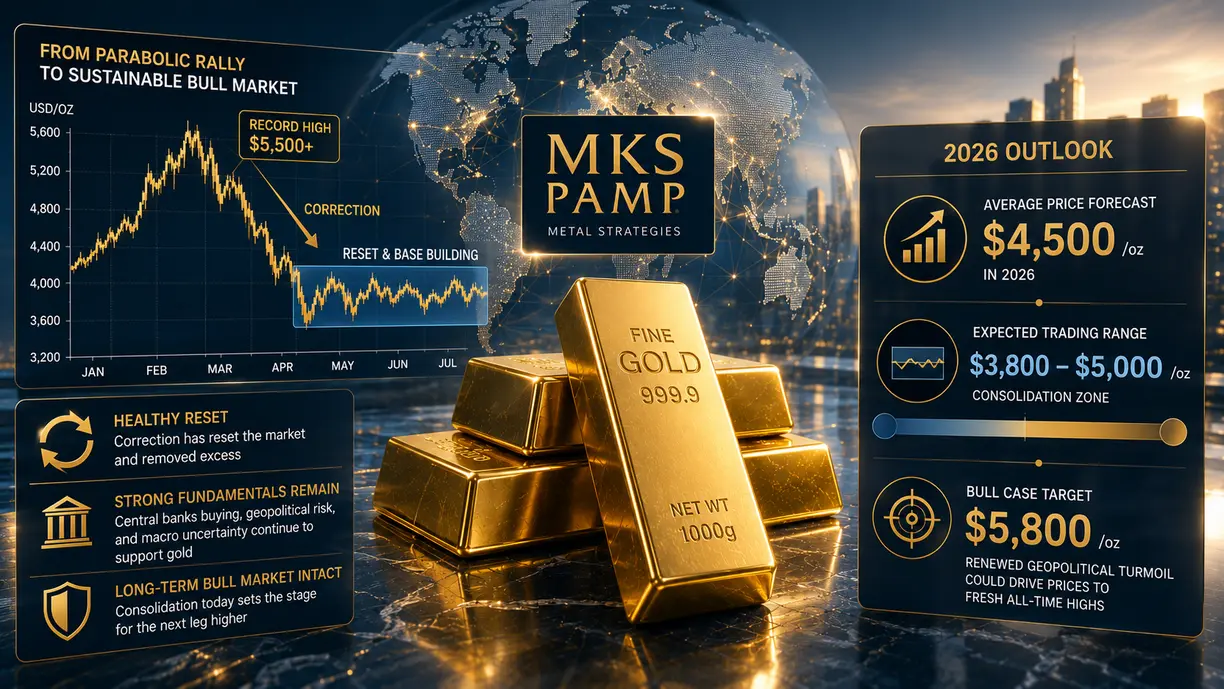 Gold correction has reset the market, but MKS’ Shiels still sees $4,500 average price in 2026 teaser image