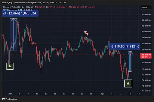 Bitcoin erases doubts with explosive rebound as Altcoins surge behind it teaser image