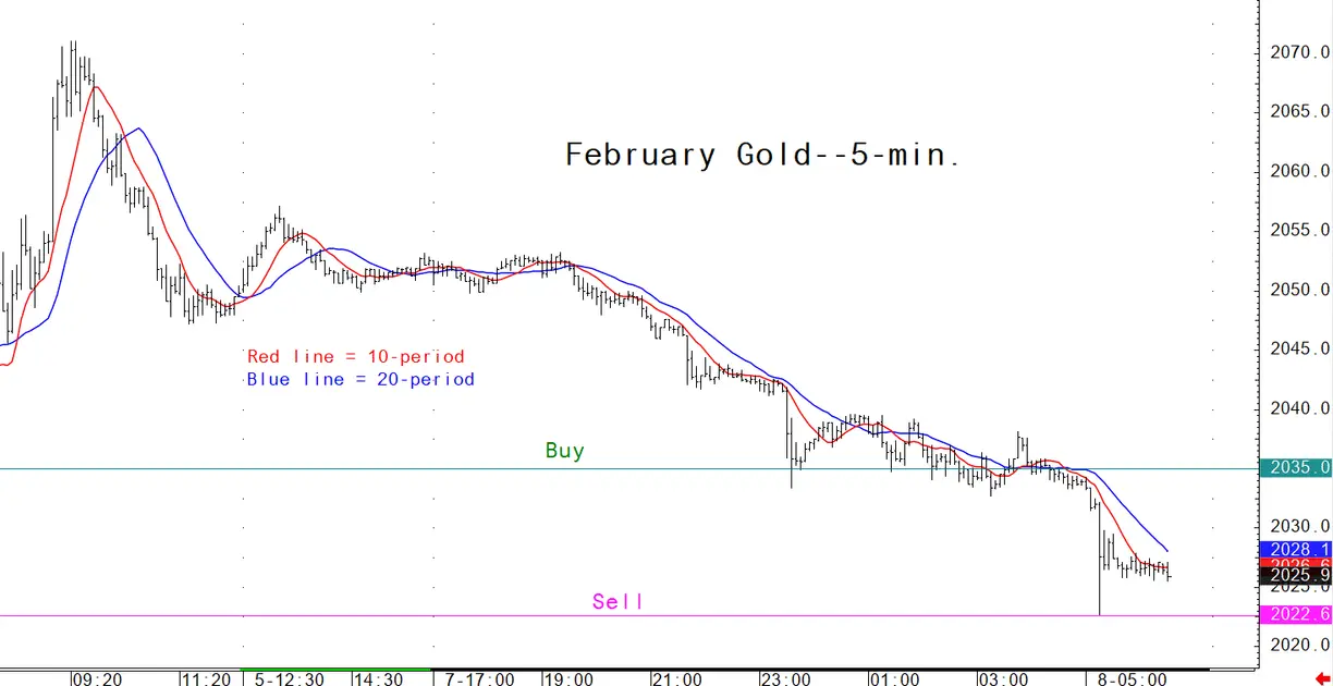 Gold market analysis for January 8 - key intra-day price entry levels for active traders teaser image