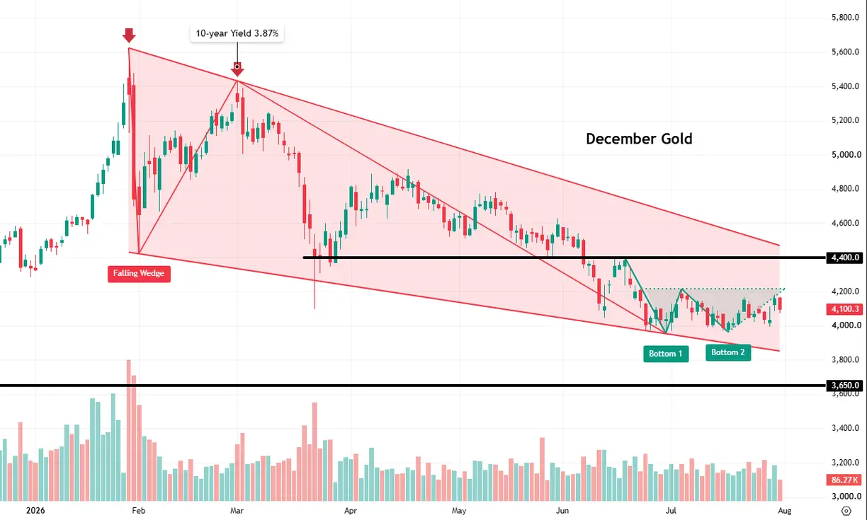 Don't wait for September: Why gold and silver may be bottoming now teaser image