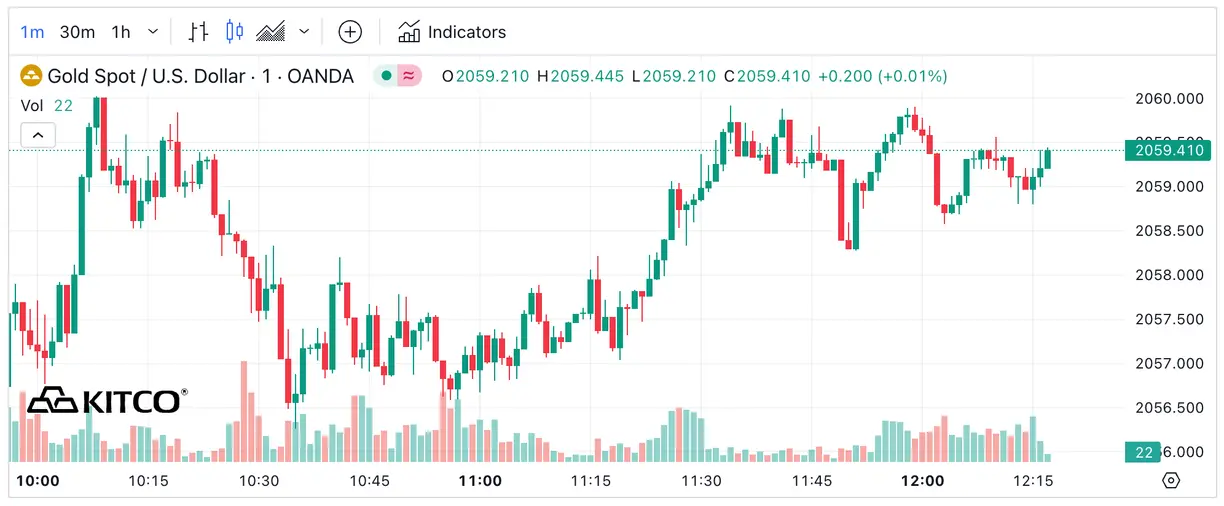 Gold up a bit on bullish outside markets, technical buying teaser image