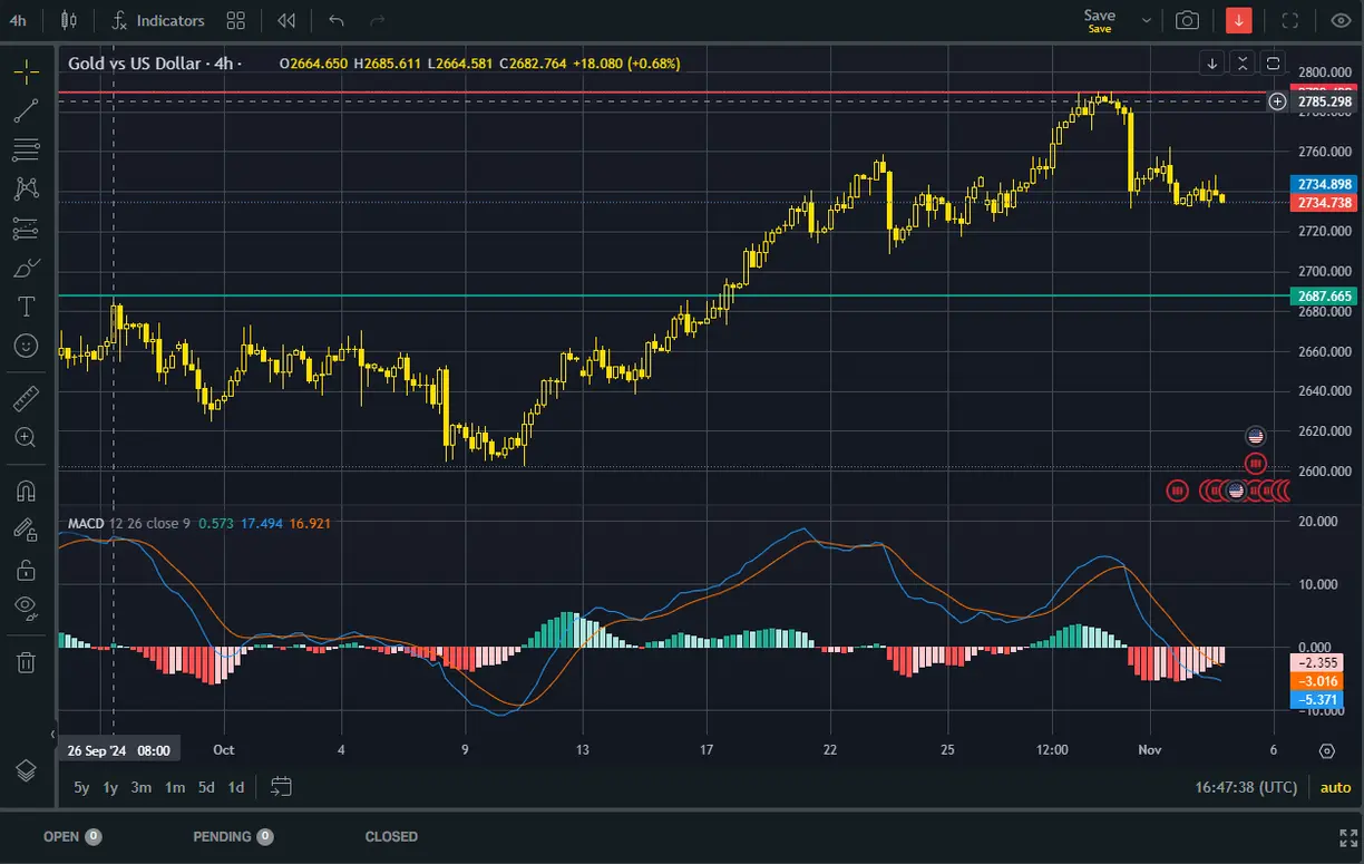 Gold stays steady despite U.S. election uncertainty and Fed policy expectations teaser image