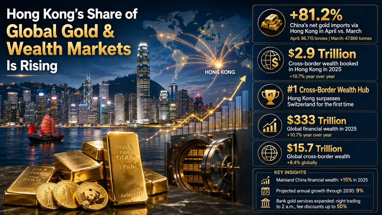 Hong Kong’s share of global gold, wealth flows is rising fast as China’s market evolves teaser image