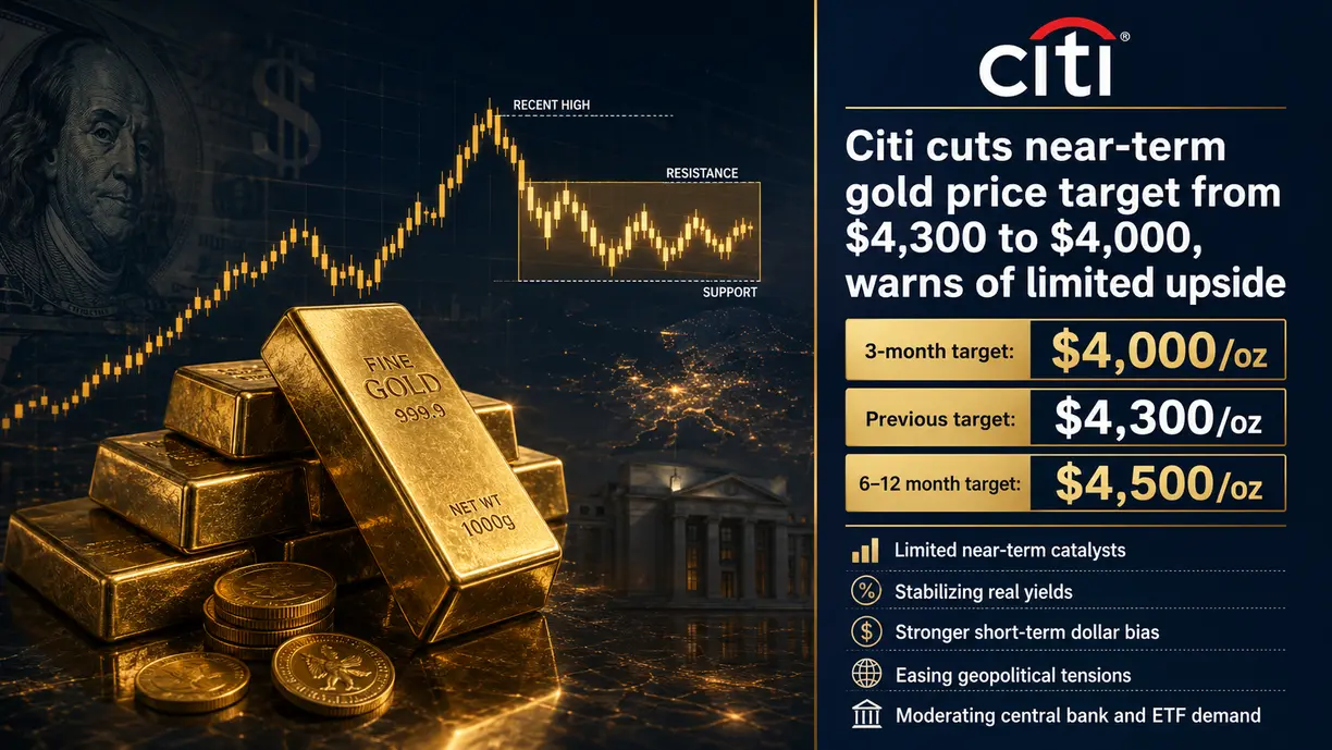Citi cuts near-term gold price target from $4,300 to $4,000, warns of limited upside teaser image