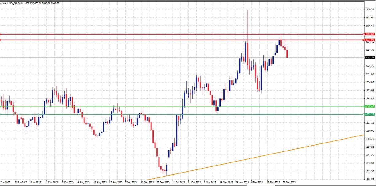 Why The Gold Price Coud Experience Shocking Price Action? teaser image