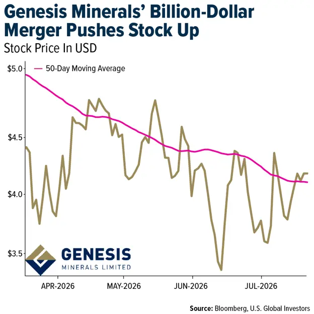 Gold SWOT: Genesis Minerals’ billion-dollar merger pushes stock higher teaser image