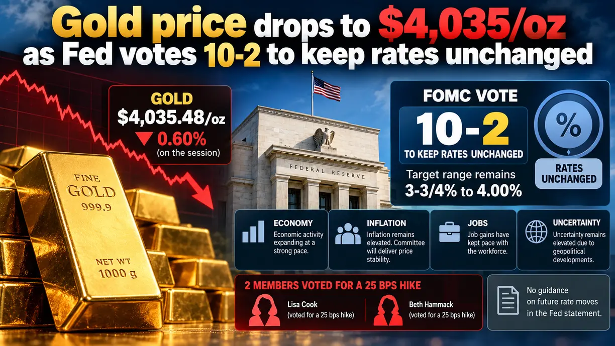 Gold price drops to $4,035/oz as Fed votes 10-2 in favor of rate hold teaser image
