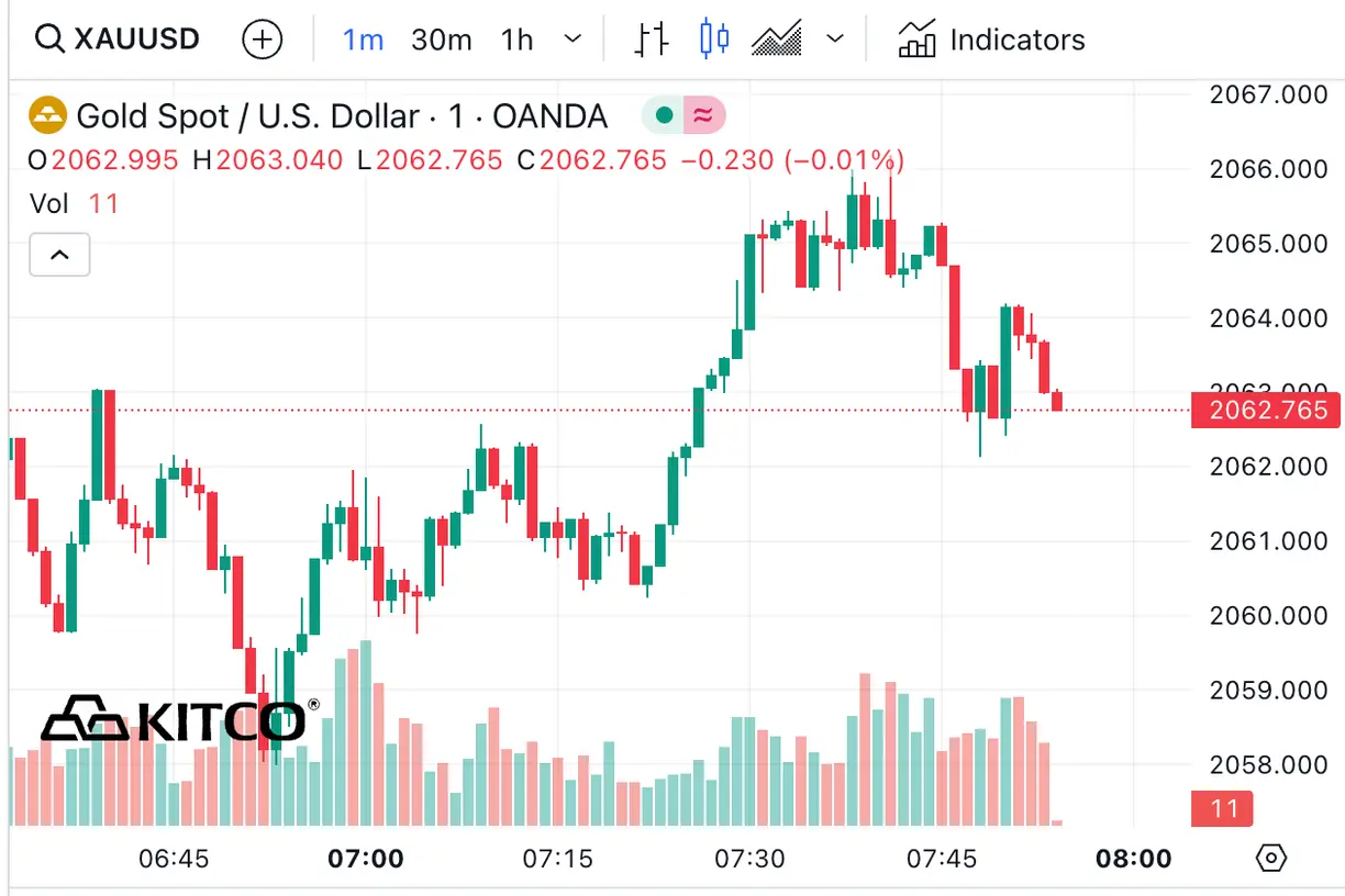 Sharp price gains for gold just ahead of key U.S. inflation data teaser image
