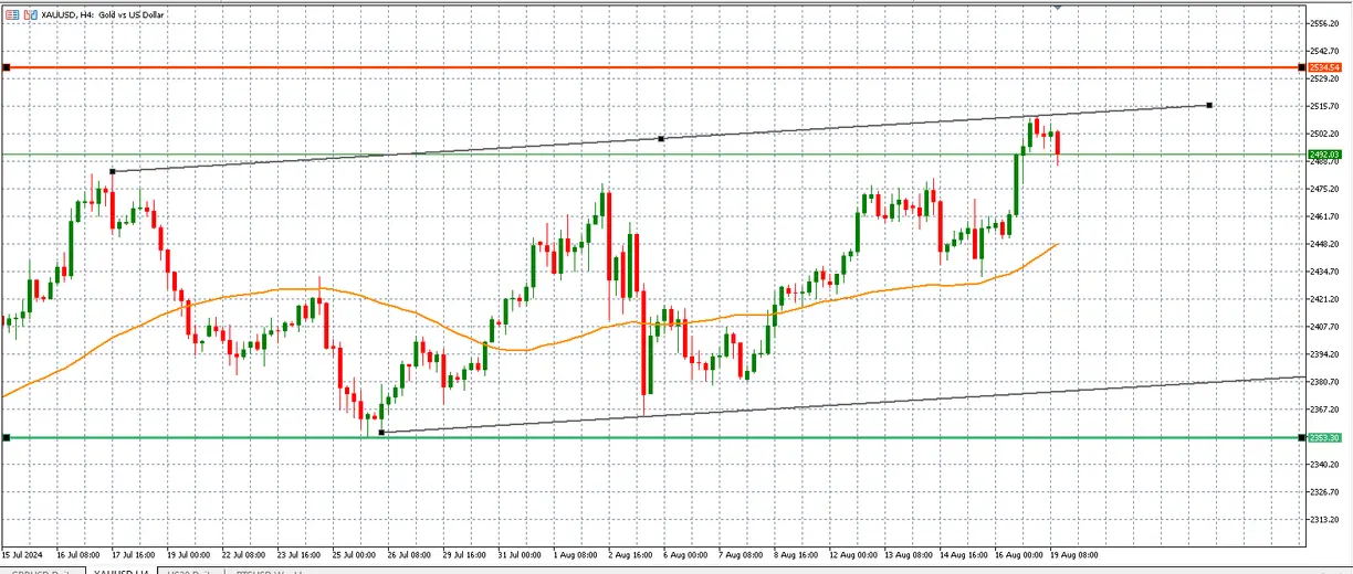 Gold prices comes off its high as traders price in new information teaser image