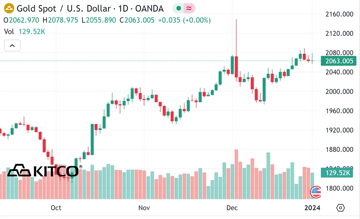Gold slightly up but strong greenback limits gains teaser image