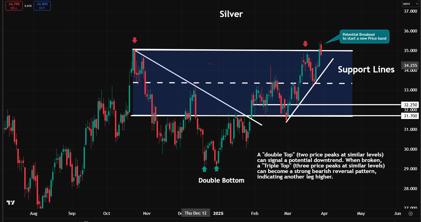Gold/Silver: How fast can silver hit $50 and $3500 gold? teaser image