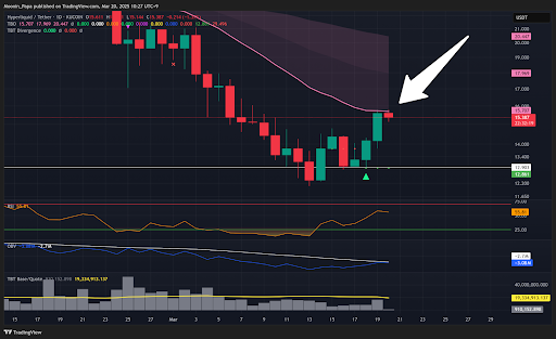 Bitcoin breaks into the TBO cloud with a 5% rally teaser image