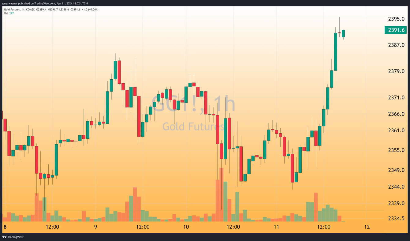 Gold continues to trade to new historic record highs teaser image
