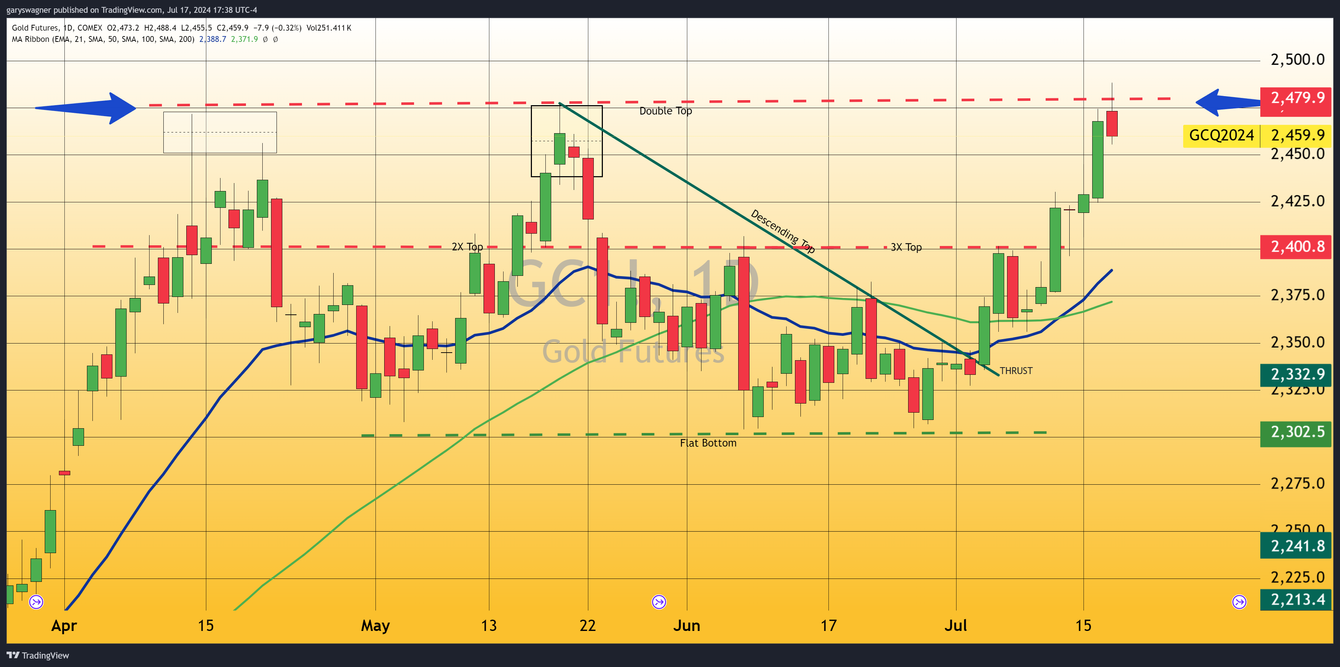 Gold futures dip slightly as September rate cut remains highly probable teaser image