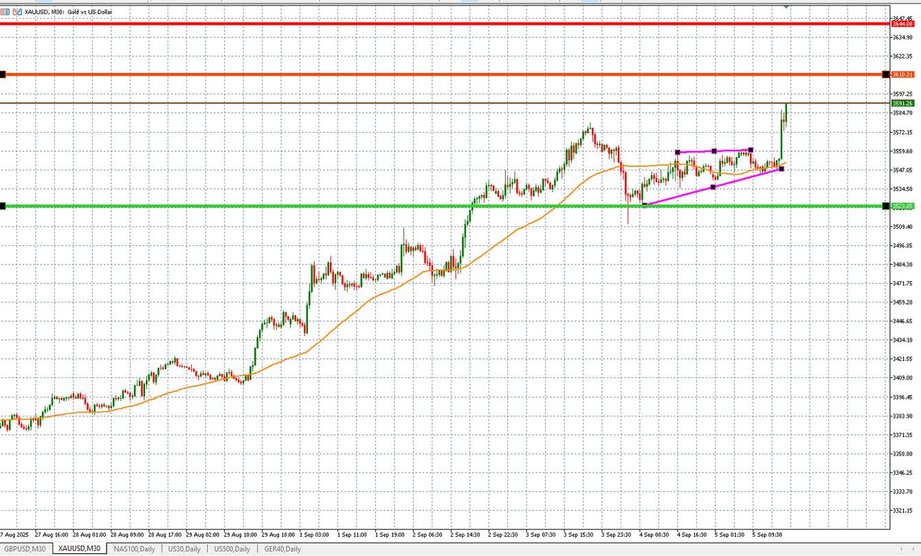 Gold record another record high while trump likely to blame Fed. Is the do or die moment here? teaser image