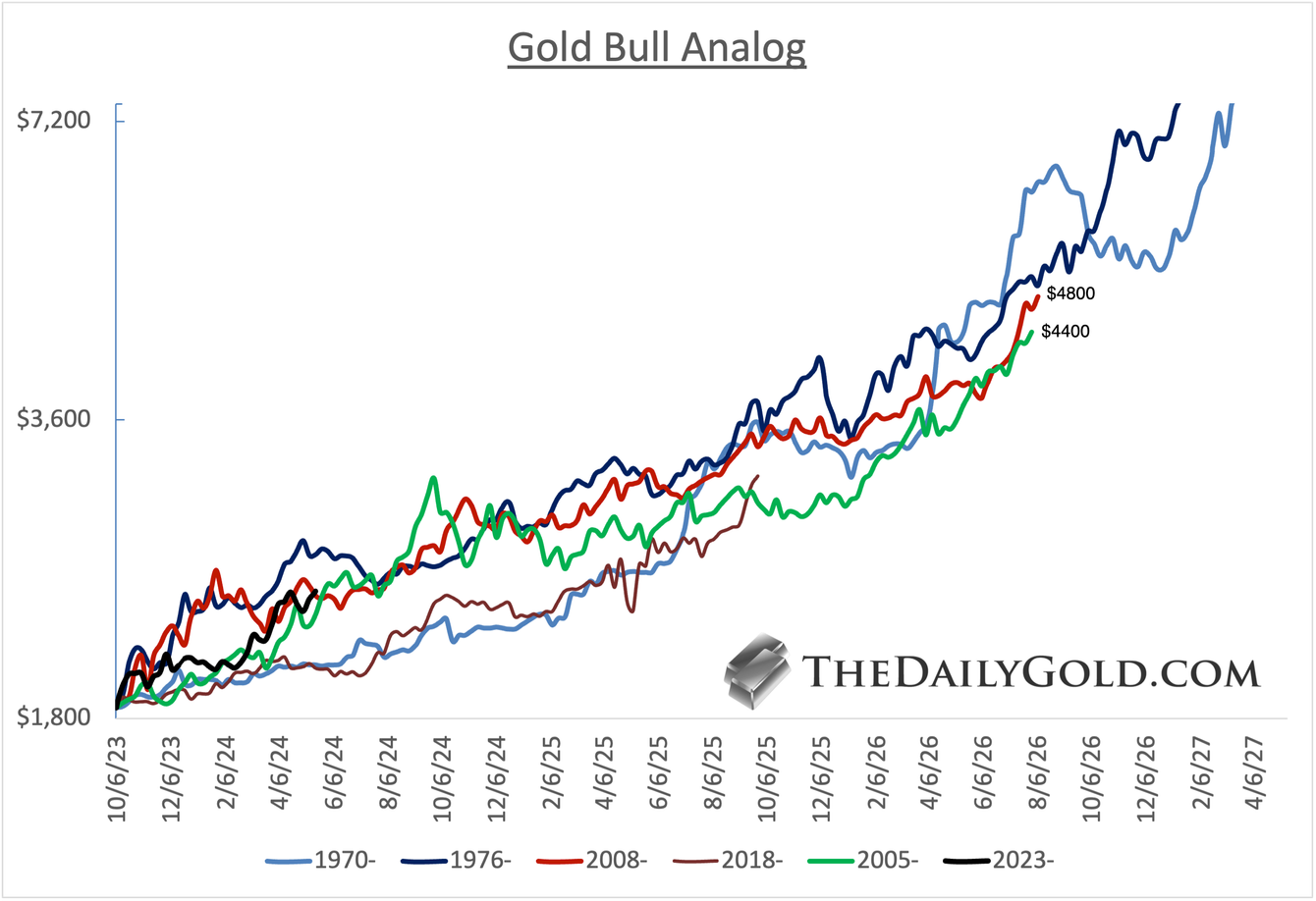 Gold & silver bull analogs teaser image
