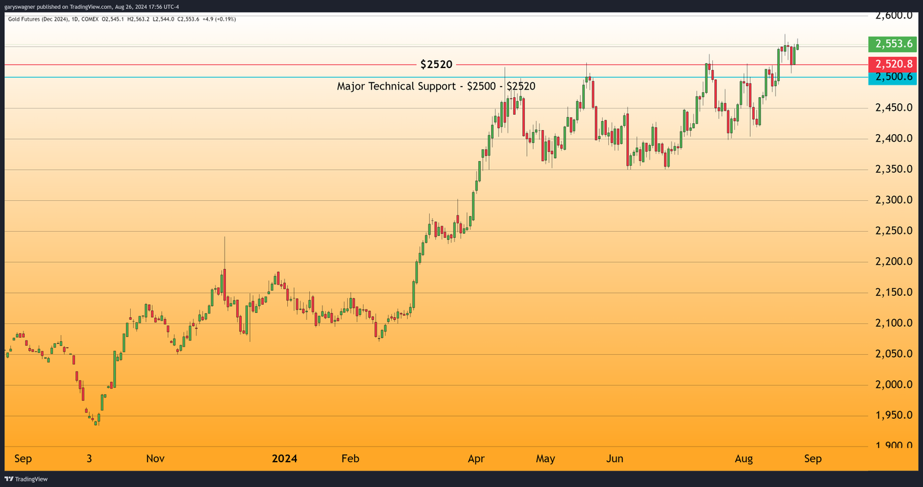 Gold Reaches New Record High Following Powell's Historic Speech teaser image