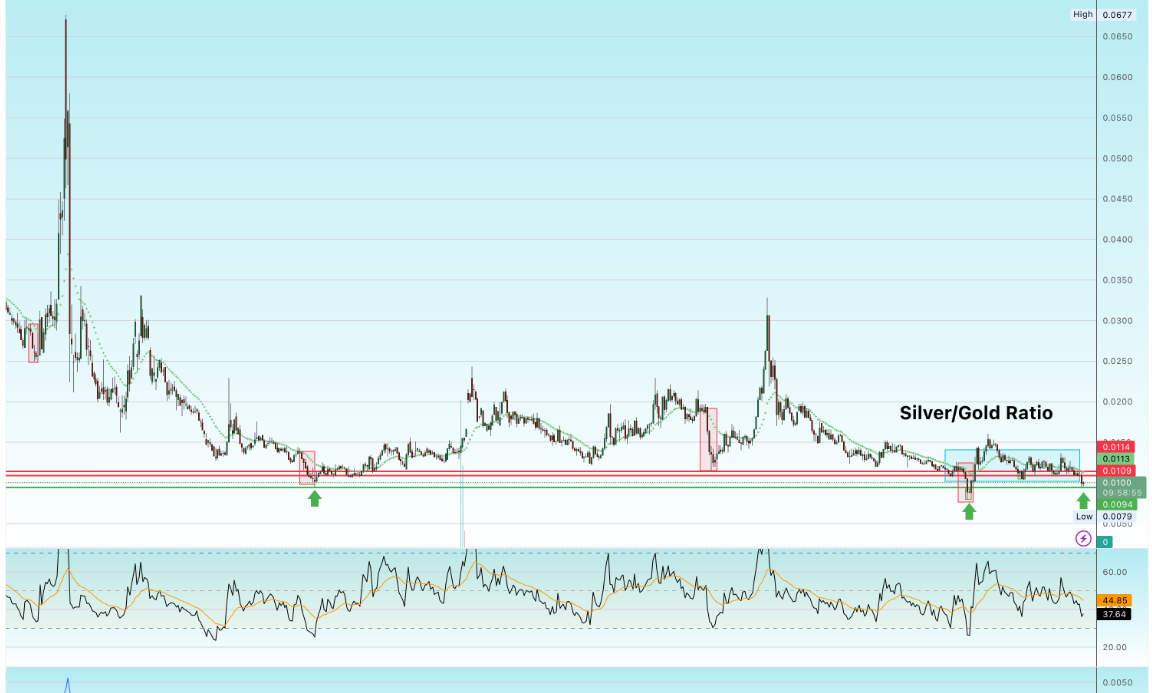 The silver/gold ratio is oversold, but there’s more to the story teaser image