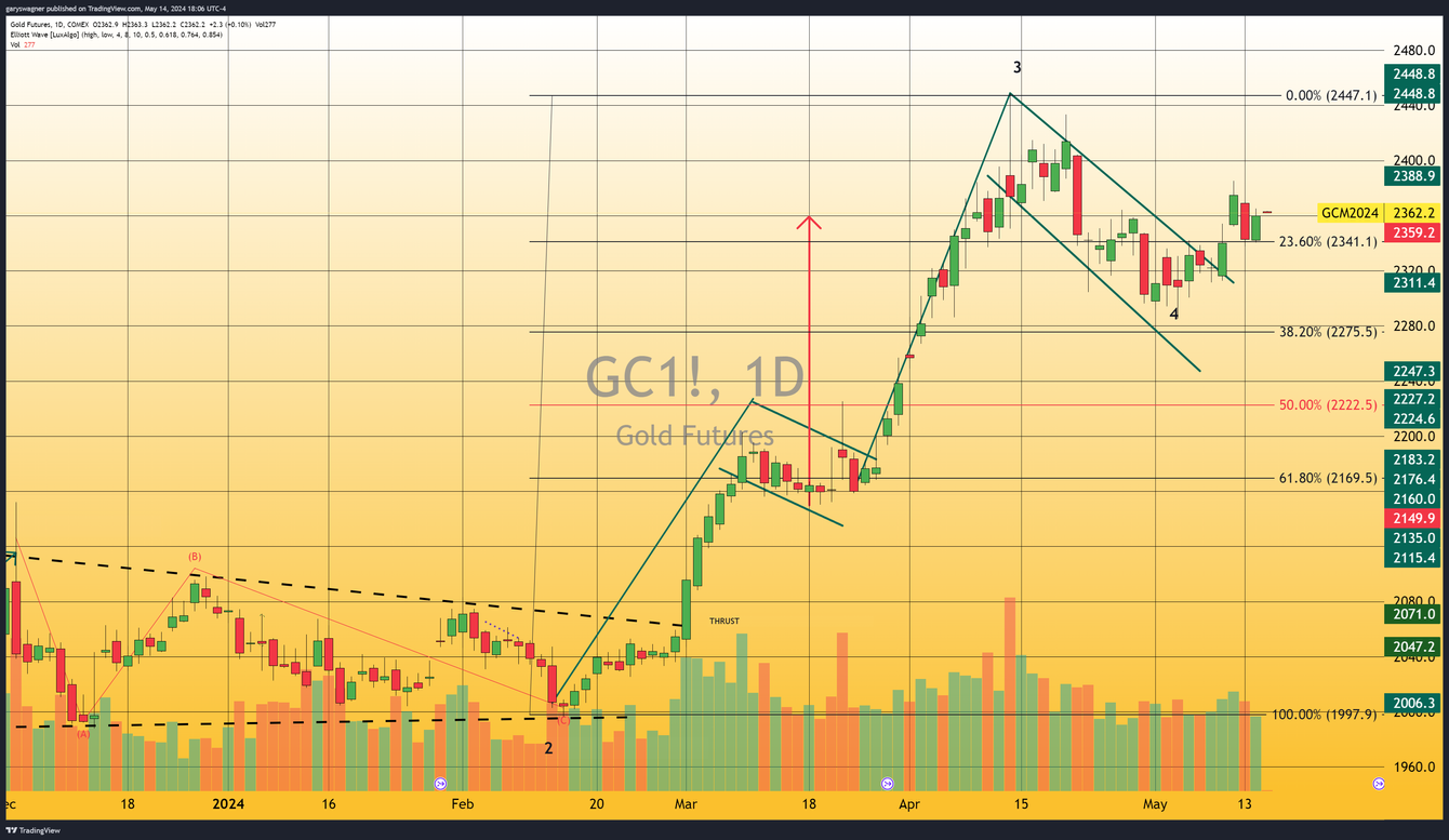 Gold gains on dollar weakness and lower yields, investors brace for CPI teaser image