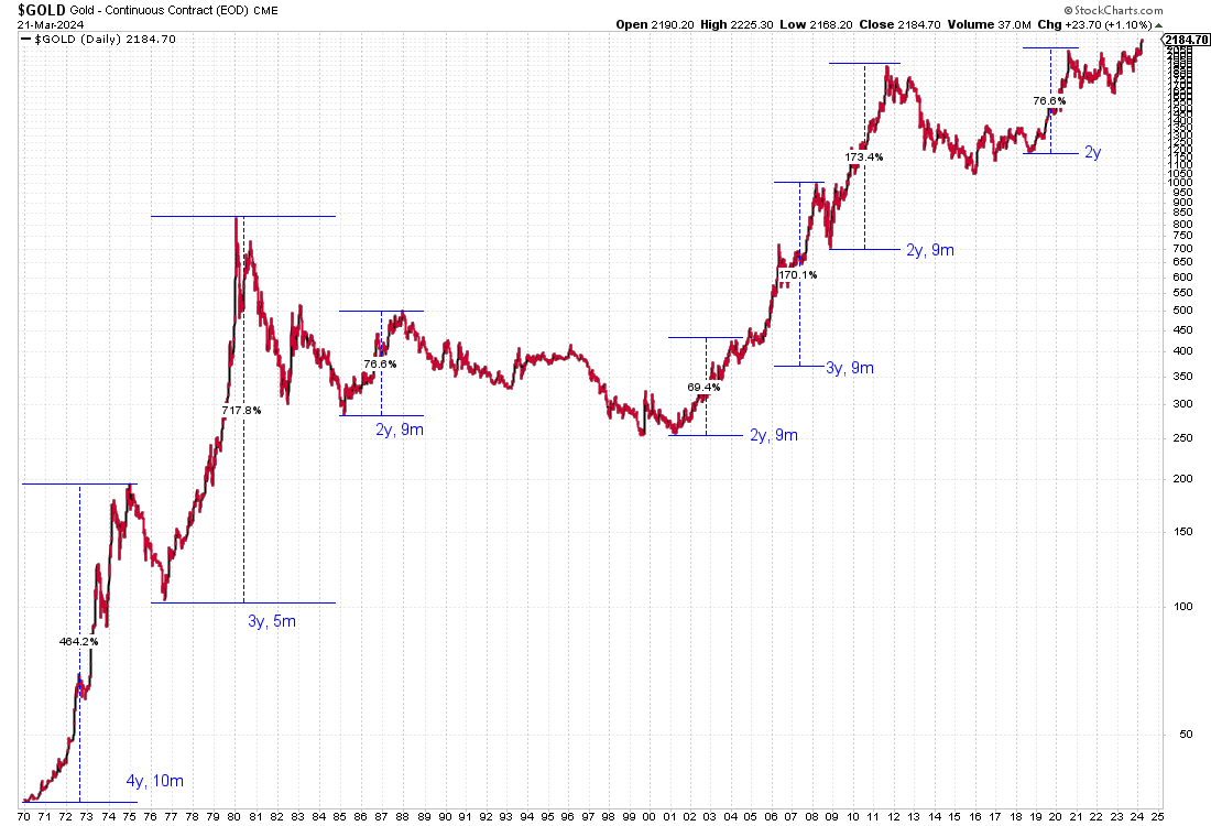 Gold's upside potential in the next 3 years teaser image
